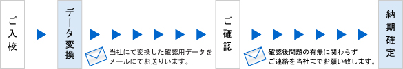 入校から納期確定までの流れ