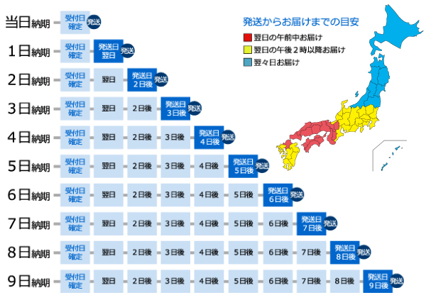 納期について