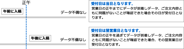 受付日の確定について